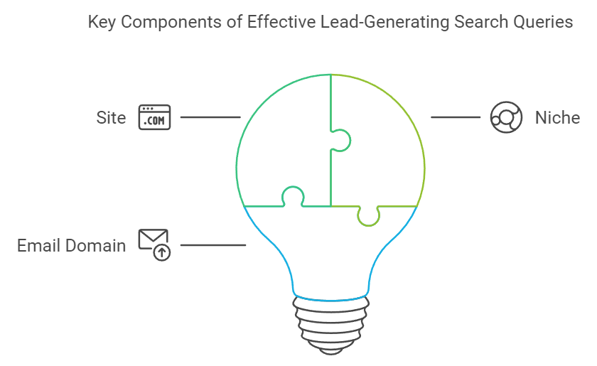 Key Components of effective Lead Generierung