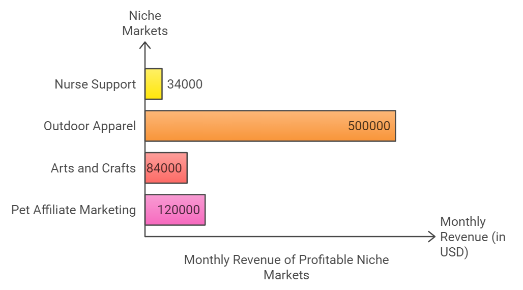 profitble niches for marketing