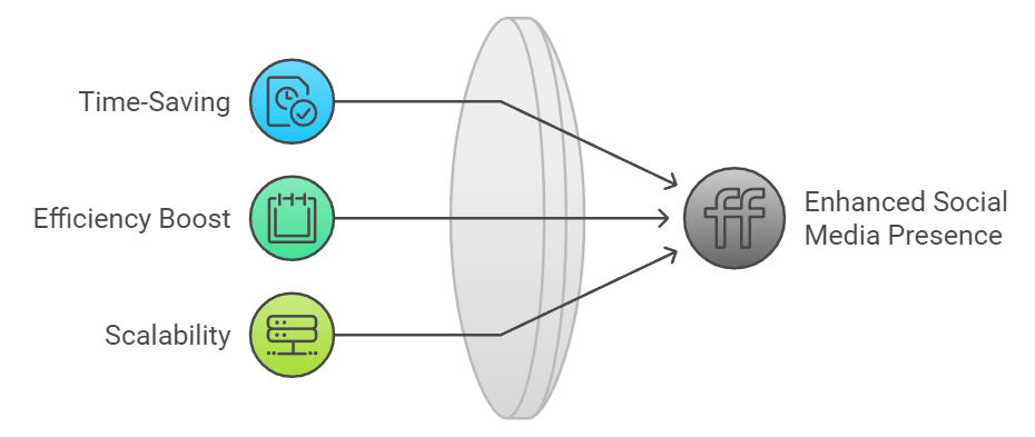 Benefits from the automation