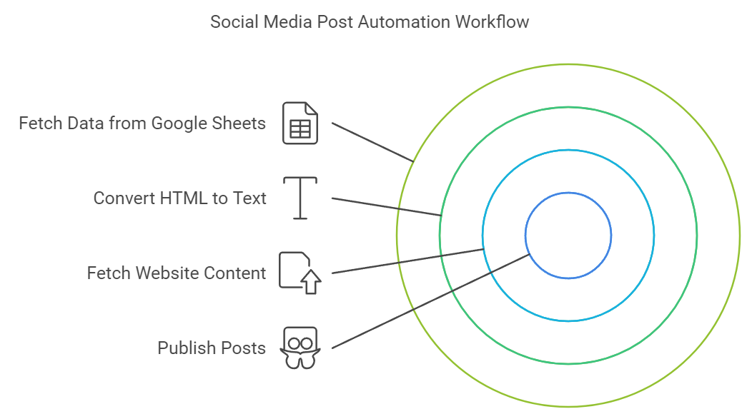 Social Media automation workflow